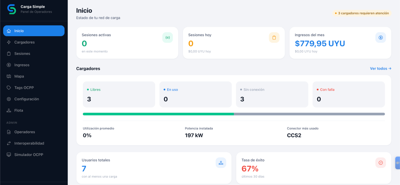 Dashboard del panel de operadores Carga Simple