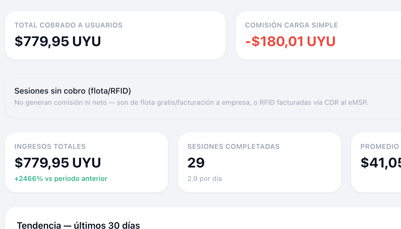 Liquidación e ingresos en el panel de operadores